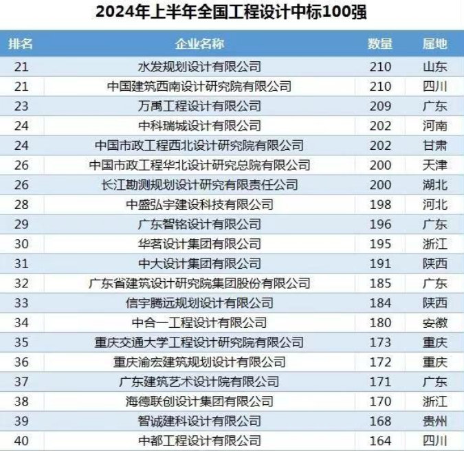 智銘設計榮登2024年上半年全國工程設計中標百強榜第29位